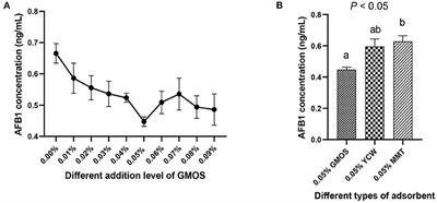 Effects of Galactomannan Oligosaccharides on Growth Performance, Mycotoxin Detoxification, Serum Biochemistry, and Hematology of Goats Fed Mycotoxins-Contaminated Diets